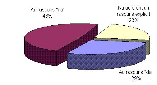 Modul in care au raspuns